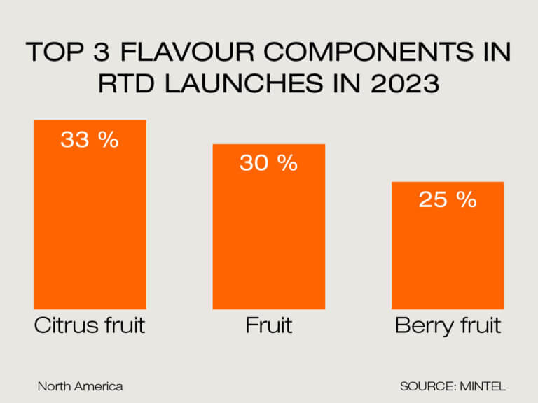 Most popular flavours in alcoholic RTDs